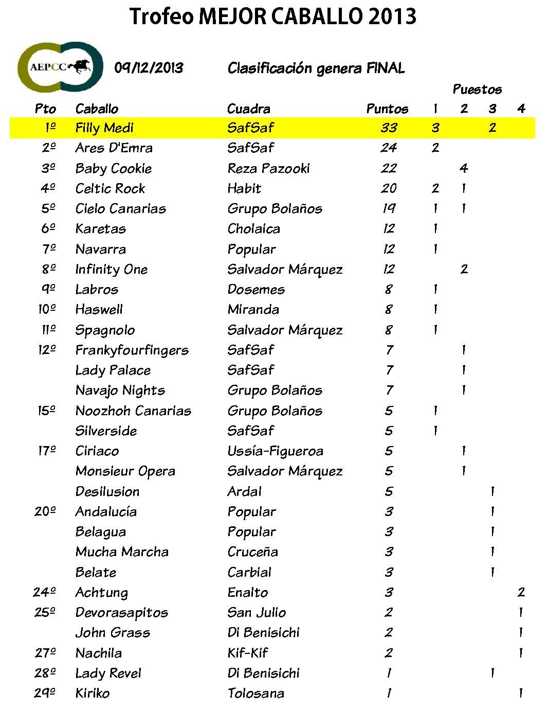 Clasificación FINAL TROFEO AEPCC 2013