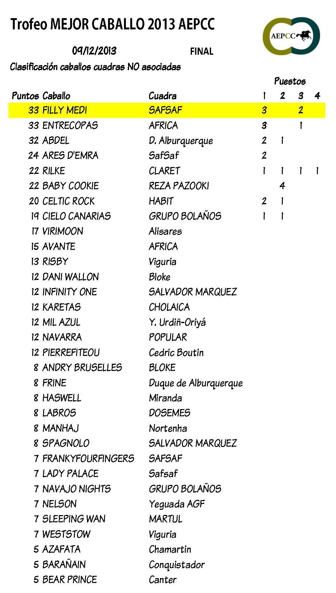 Clasificación FINAL TROFEO AEPCC 2013 INCLUYENDO CABALLOS NO ASOCIADOS