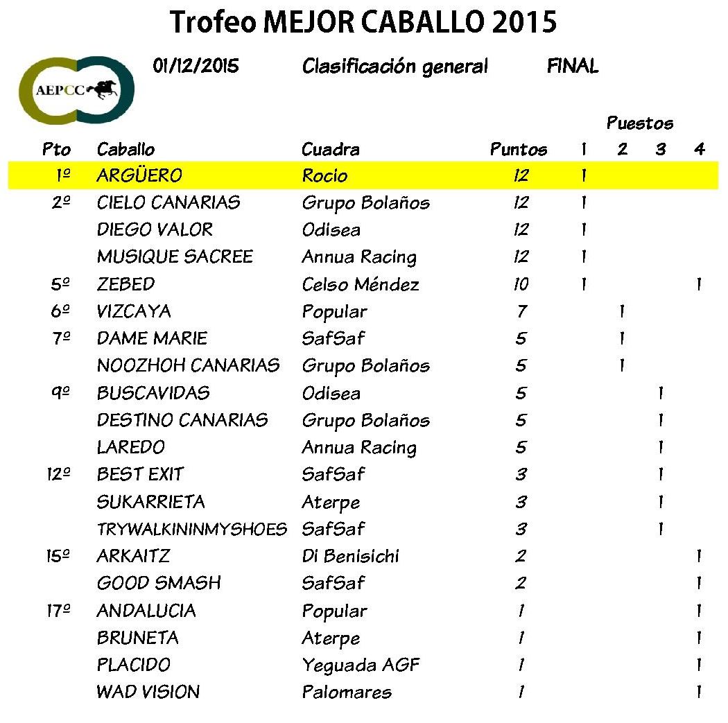 Clasificación TROFEO AEPCC 2015 MEJOR CABALLO